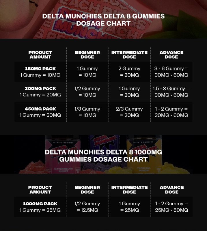 Delta 8 Dosage Chart For Delta 8 Gummies