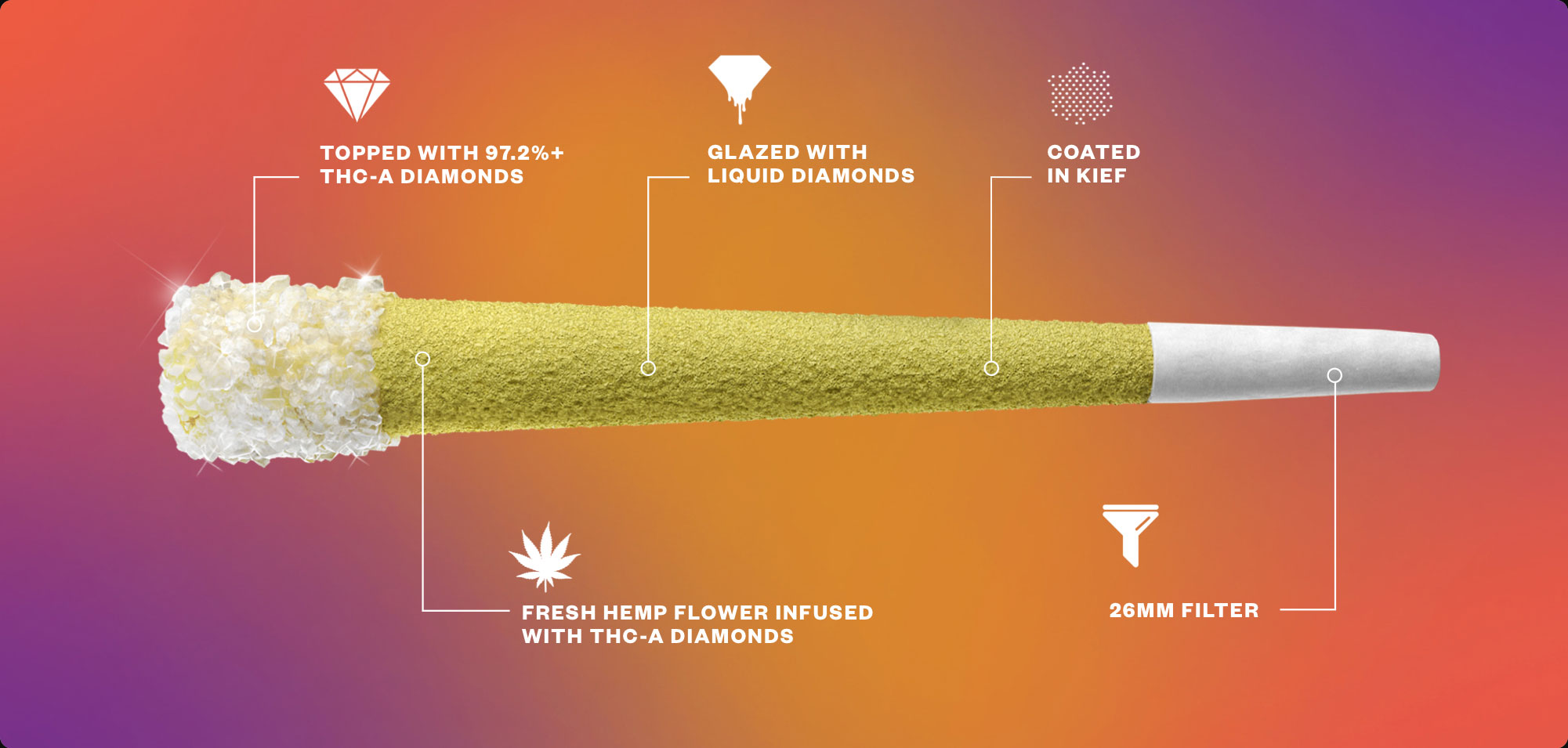 THA-a diamond infused preroll infographic. Topped with 97.2%+ THC-a diamonds. Glazed with liquid diamonds. Coated in kief. Fresh hemp flower infused with THC-a diamonds. 26 millimeter filter.