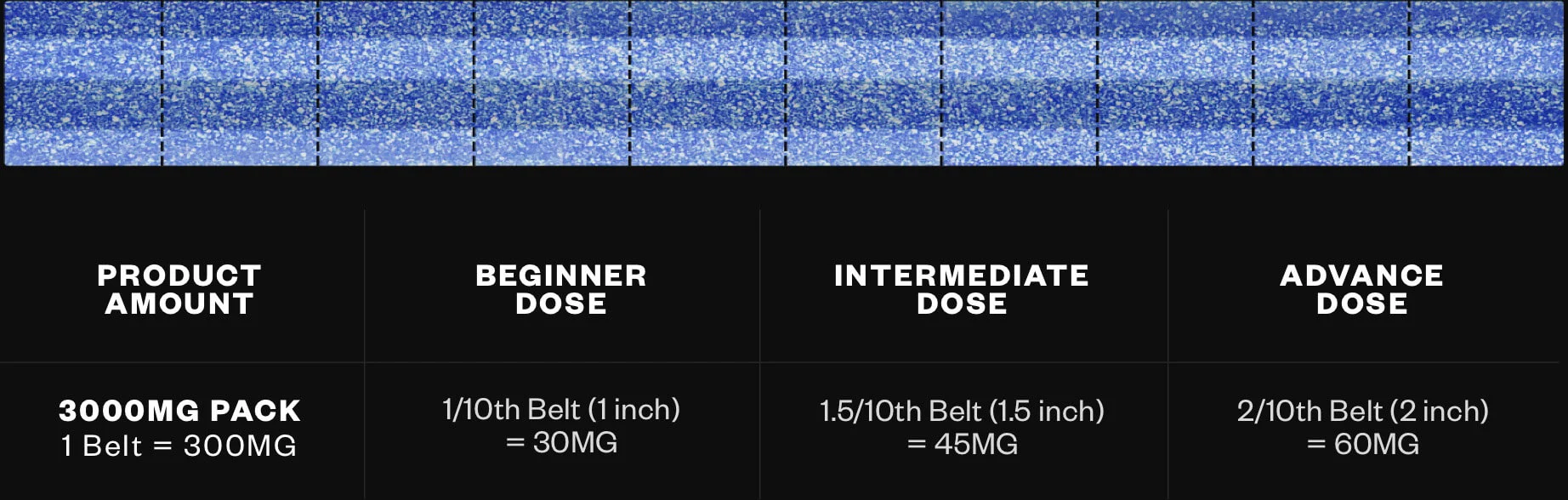 Sour Belt dosage chart. Product amount = 3000mg pack, 1 belt = 300mg. Beginner dose is 1/10th of a belt (1 inch) = 30mg. Intermediate dose is 1.5/10th of a belt (1.5 inch) = 45mg. Advance dose is 2/10th Belt (2 inch) = 60mg.