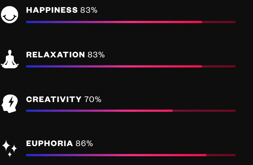 Full Spectrum delta 9 gummies feelings chart: happiness 83%, Relaxation 83%, Creativity 70%, Euphoria 86%